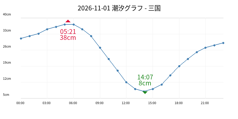 2026-11-01 潮汐グラフ - 三国