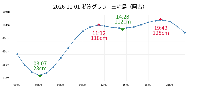2026-11-01 潮汐グラフ - 三宅島(阿古)