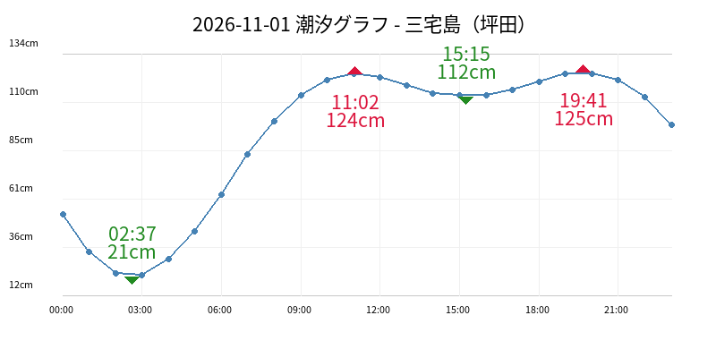 2026-11-01 潮汐グラフ - 三宅島（坪田）