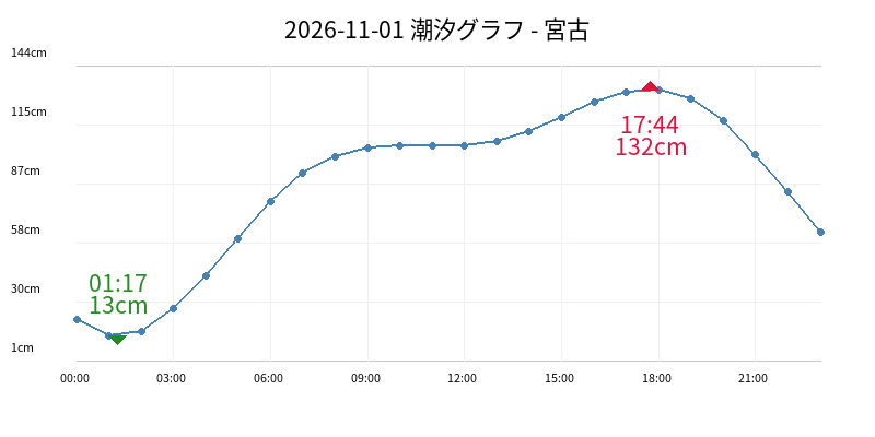 2026-11-01 潮汐グラフ - 宮古