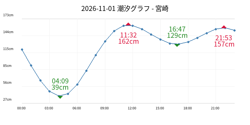 2026-11-01 潮汐グラフ - 宮崎