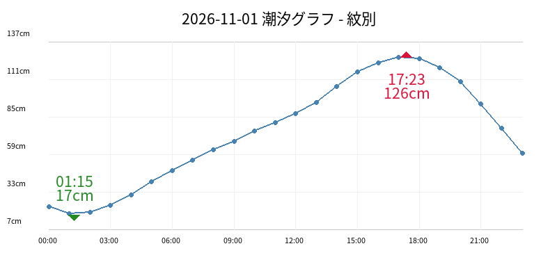 2026-11-01 潮汐グラフ - 紋別
