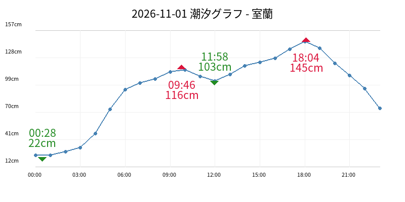 2026-11-01 潮汐グラフ - 室蘭