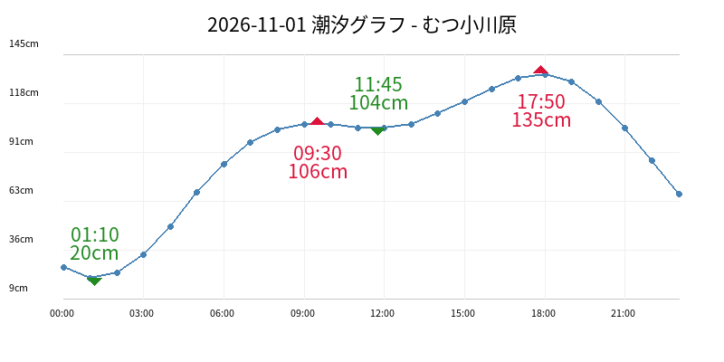 2026-11-01 潮汐グラフ - むつ小川原