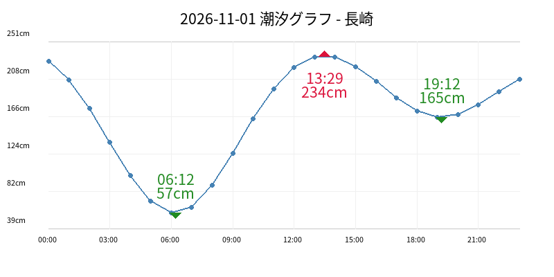 2026-11-01 潮汐グラフ - 長崎