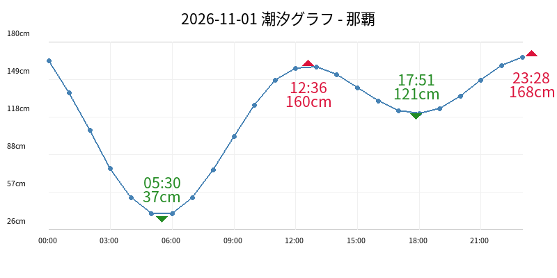 2026-11-01 潮汐グラフ - 那覇