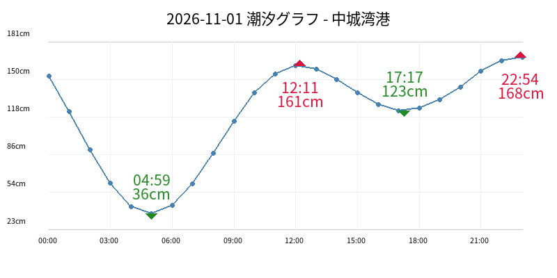 2026-11-01 潮汐グラフ - 中城湾港