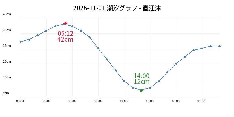 2026-11-01 潮汐グラフ - 直江津