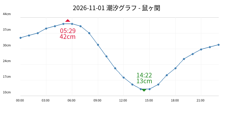 2026-11-01 潮汐グラフ - 鼠ヶ関