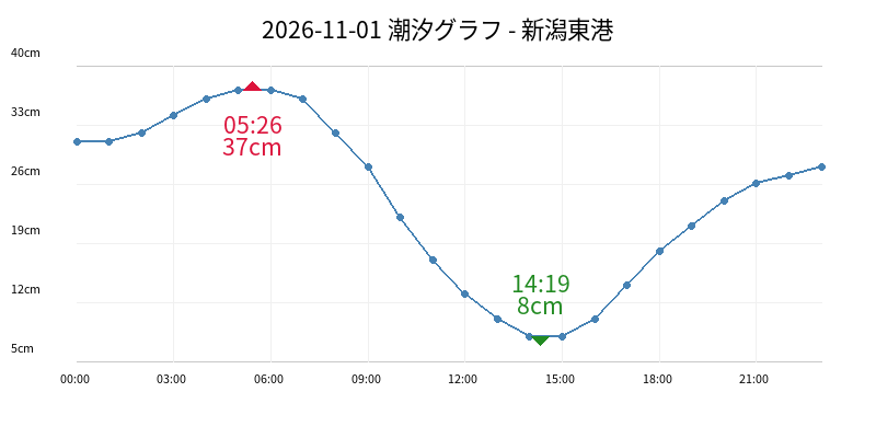 2026-11-01 潮汐グラフ - 新潟東港