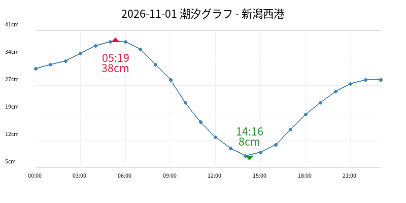 2026-11-01 潮汐グラフ - 新潟西港