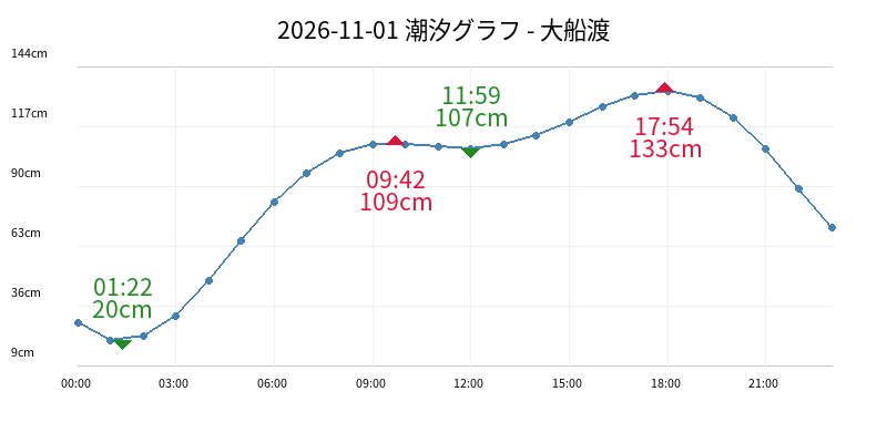 2026-11-01 潮汐グラフ - 大船渡