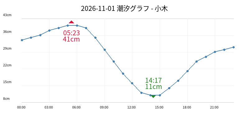 2026-11-01 潮汐グラフ - 小木