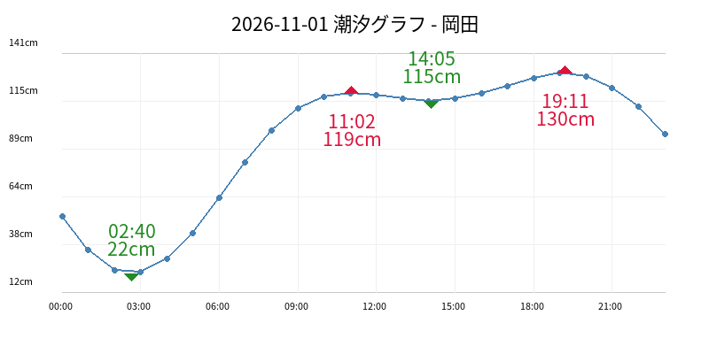 2026-11-01 潮汐グラフ - 岡田