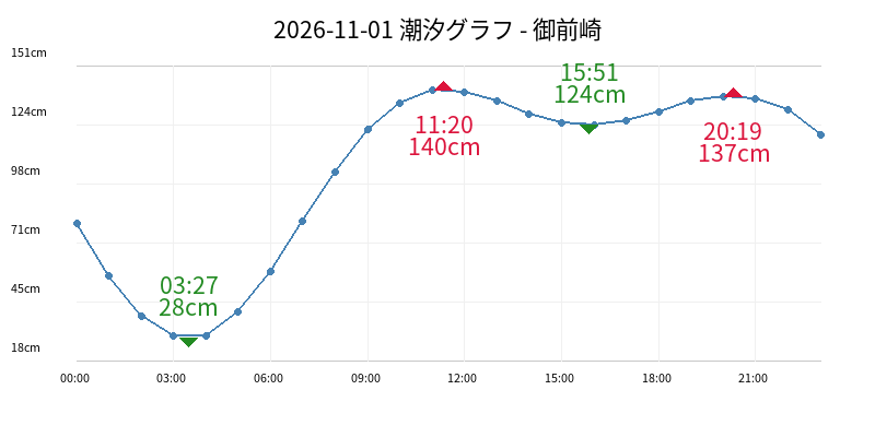 2026-11-01 潮汐グラフ - 御前崎