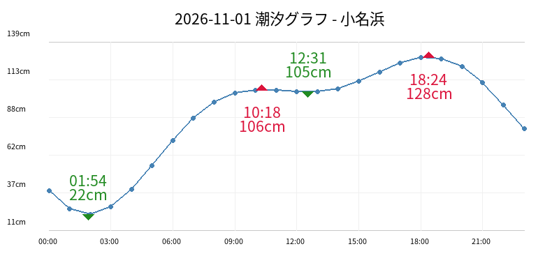 2026-11-01 潮汐グラフ - 小名浜