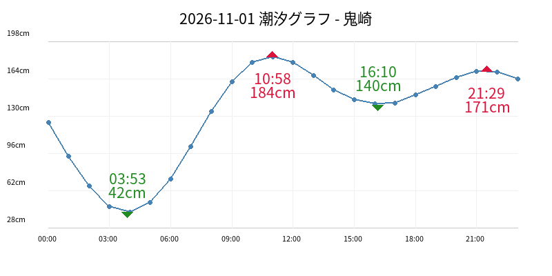 2026-11-01 潮汐グラフ - 鬼崎
