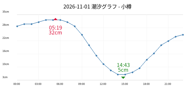 2026-11-01 潮汐グラフ - 小樽