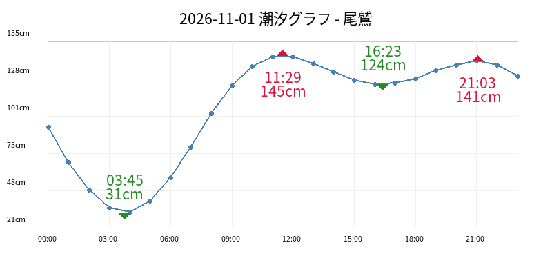 2026-11-01 潮汐グラフ - 尾鷲