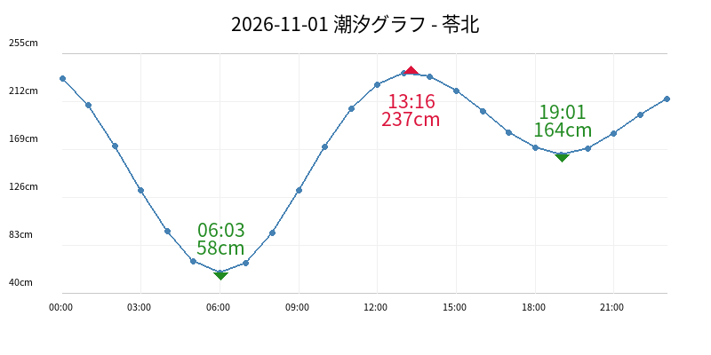 2026-11-01 潮汐グラフ - 苓北