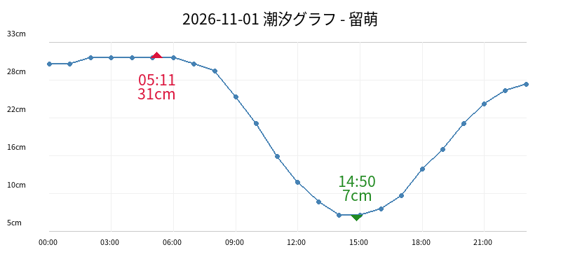 2026-11-01 潮汐グラフ - 留萌