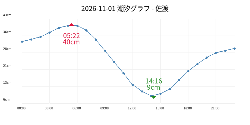 2026-11-01 潮汐グラフ - 佐渡