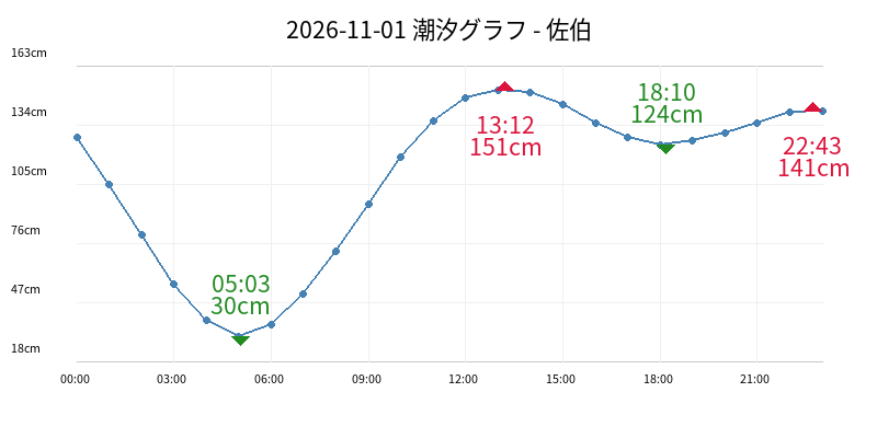 2026-11-01 潮汐グラフ - 佐伯
