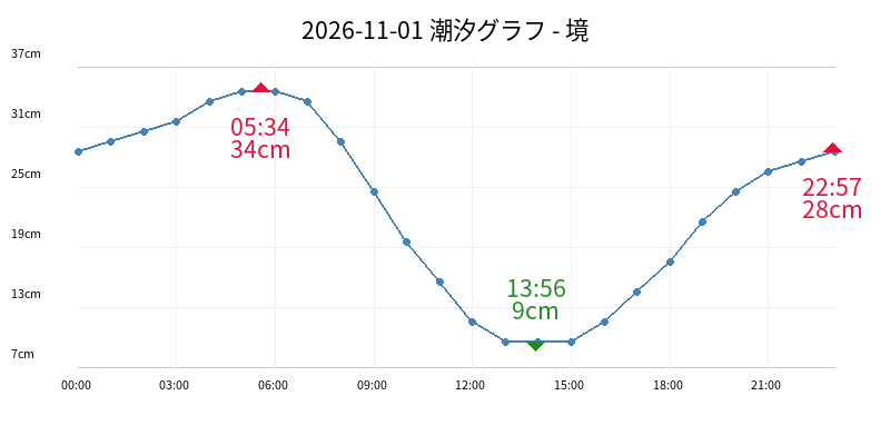 2026-11-01 潮汐グラフ - 境
