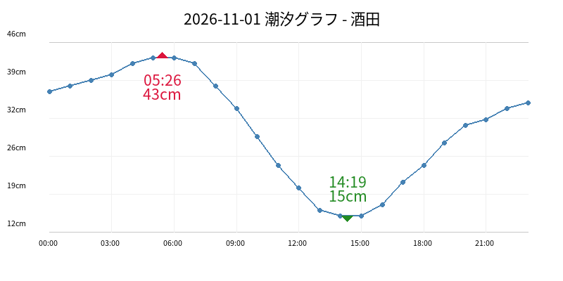 2026-11-01 潮汐グラフ - 酒田