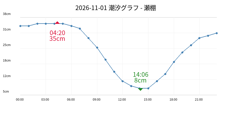 2026-11-01 潮汐グラフ - 瀬棚