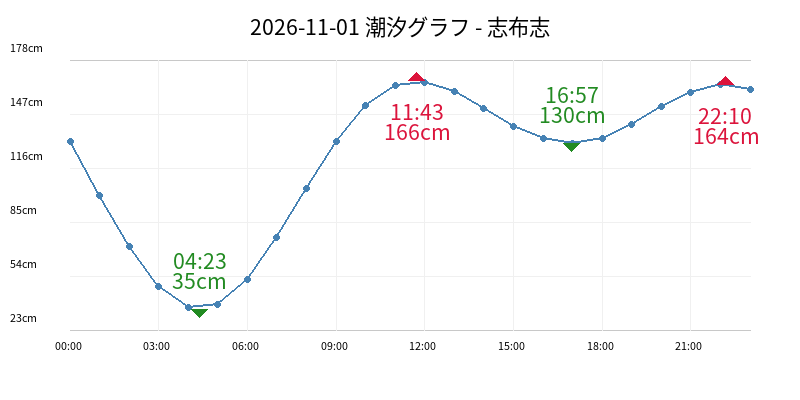 2026-11-01 潮汐グラフ - 志布志