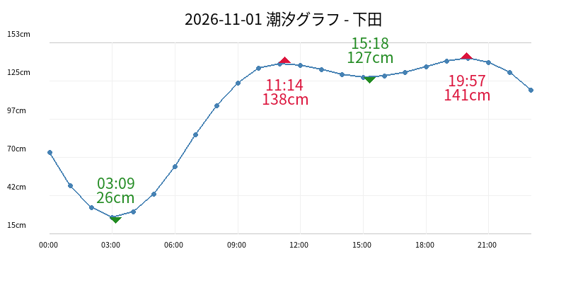 2026-11-01 潮汐グラフ - 下田