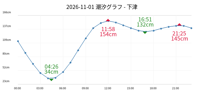 2026-11-01 潮汐グラフ - 下津