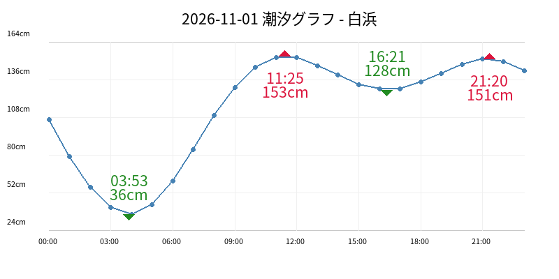 2026-11-01 潮汐グラフ - 白浜