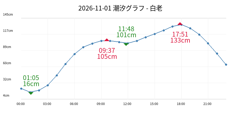 2026-11-01 潮汐グラフ - 白老