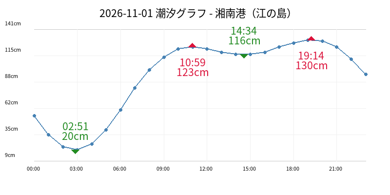 2026-11-01 潮汐グラフ - 湘南港（江の島）
