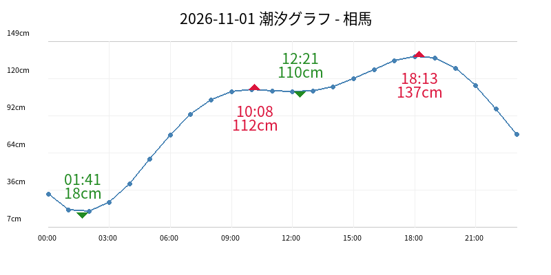 2026-11-01 潮汐グラフ - 相馬