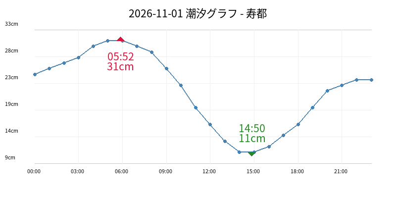 2026-11-01 潮汐グラフ - 寿都