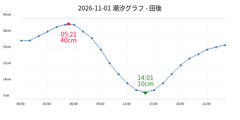 2026-11-01 潮汐グラフ - 田後