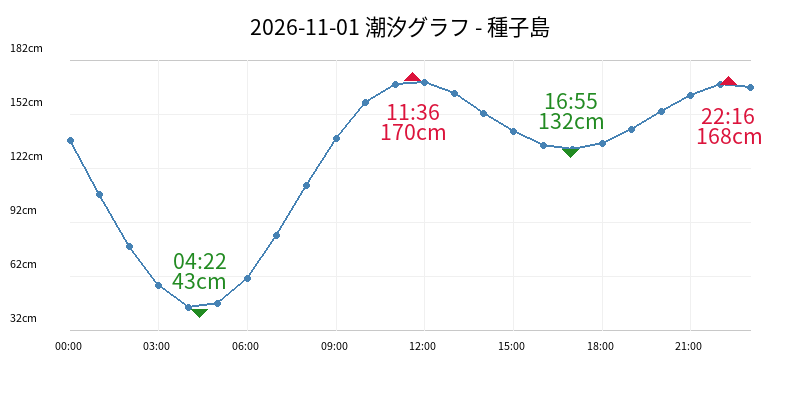 2026-11-01 潮汐グラフ - 種子島