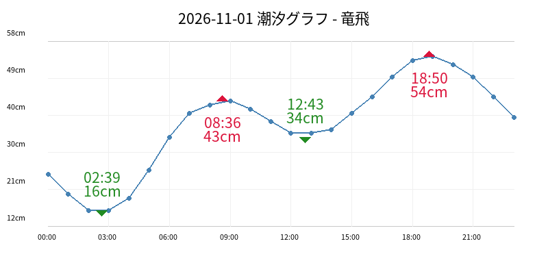2026-11-01 潮汐グラフ - 竜飛
