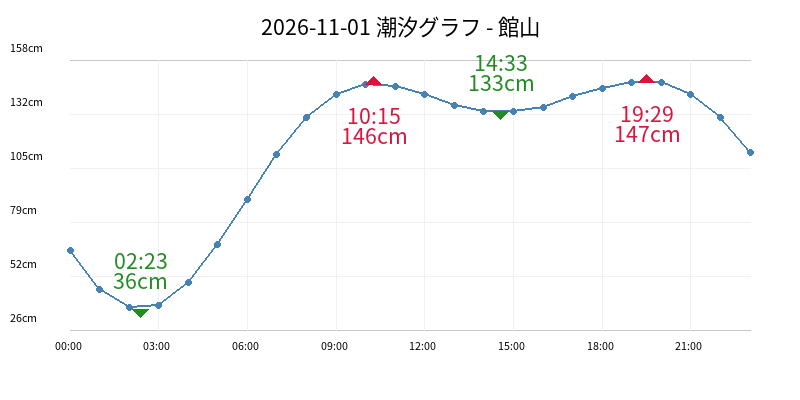 2026-11-01 潮汐グラフ - 館山