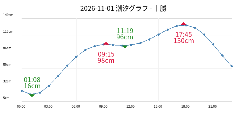2026-11-01 潮汐グラフ - 十勝