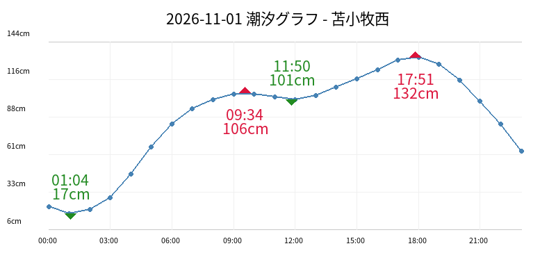 2026-11-01 潮汐グラフ - 苫小牧西