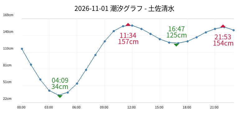 2026-11-01 潮汐グラフ - 土佐清水