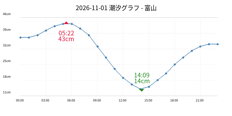 2026-11-01 潮汐グラフ - 富山