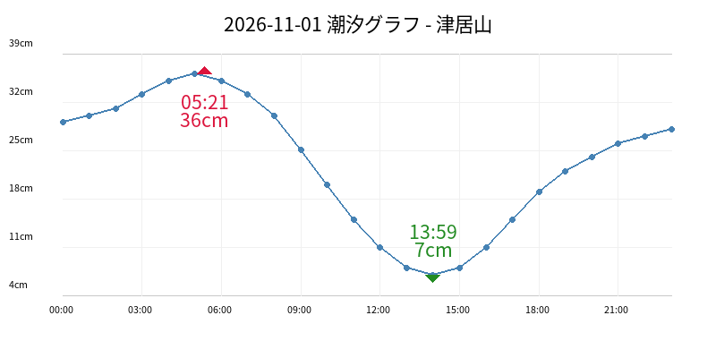 2026-11-01 潮汐グラフ - 津居山