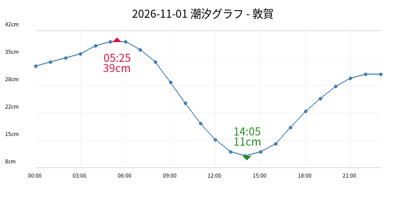 2026-11-01 潮汐グラフ - 敦賀