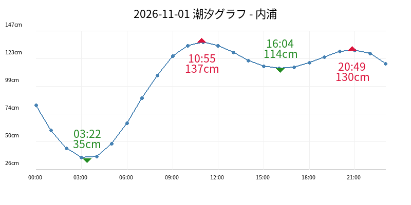 2026-11-01 潮汐グラフ - 内浦