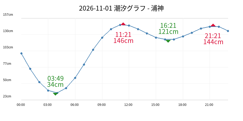 2026-11-01 潮汐グラフ - 浦神